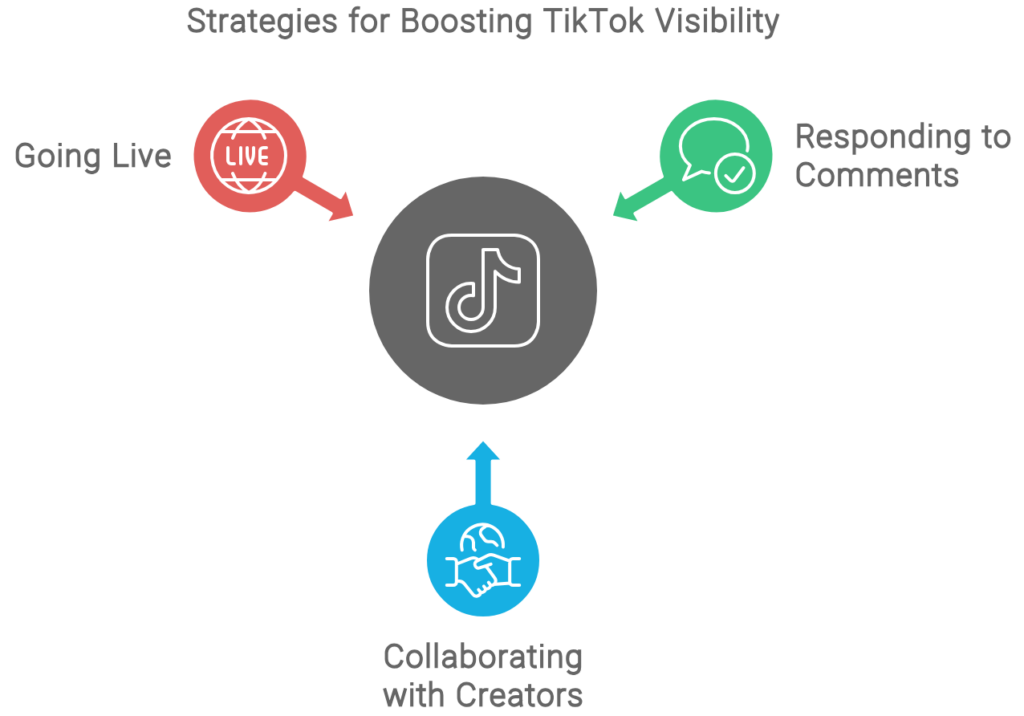 strategies for boosting tiktok visibility