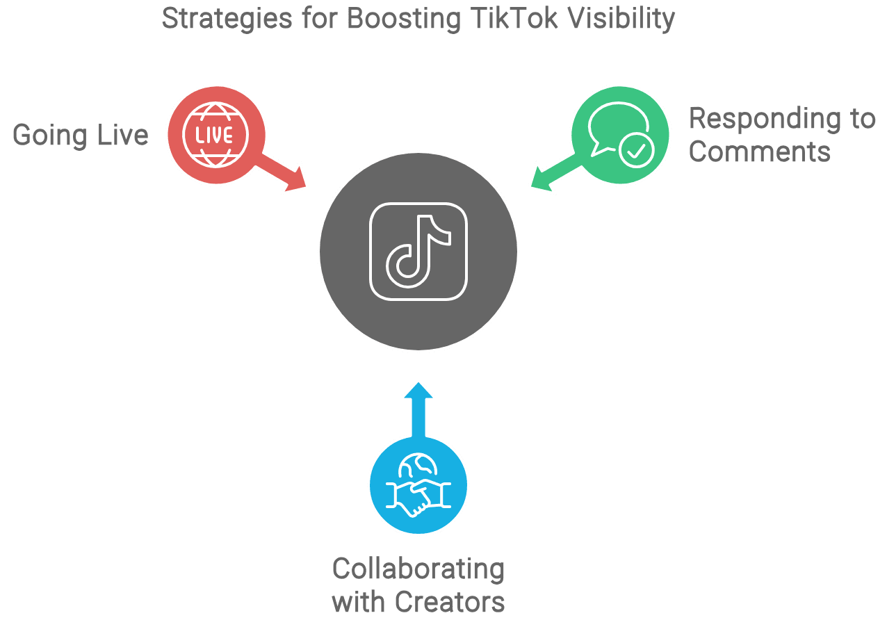 How To Go Viral on TikTok: A Complete Guide