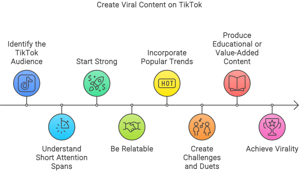 Creating viral content on TikTok