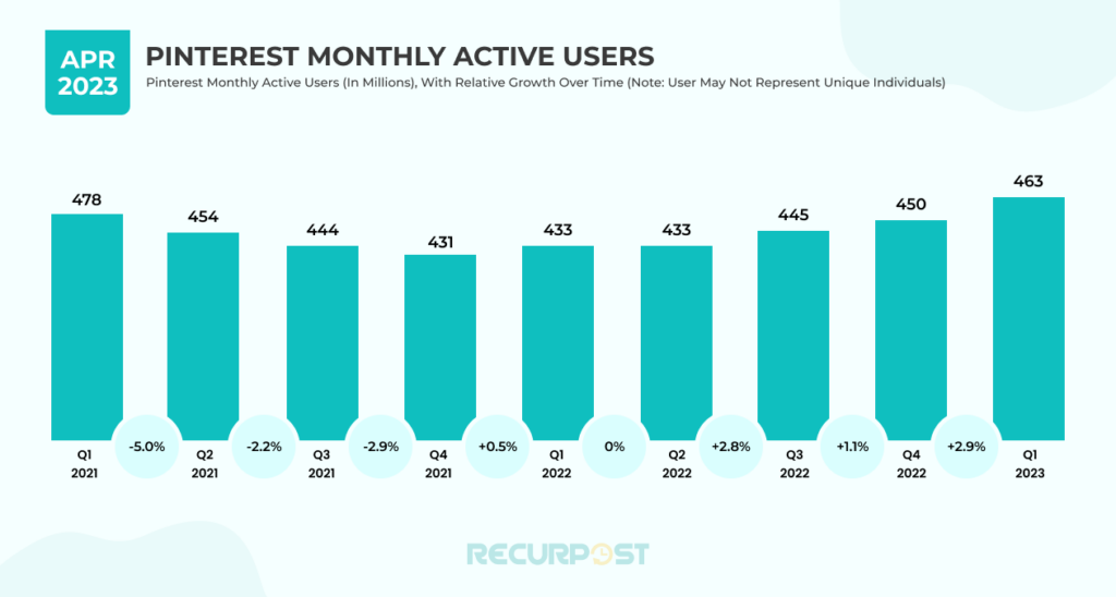 Pinterest statistics- Monthly increase of active users