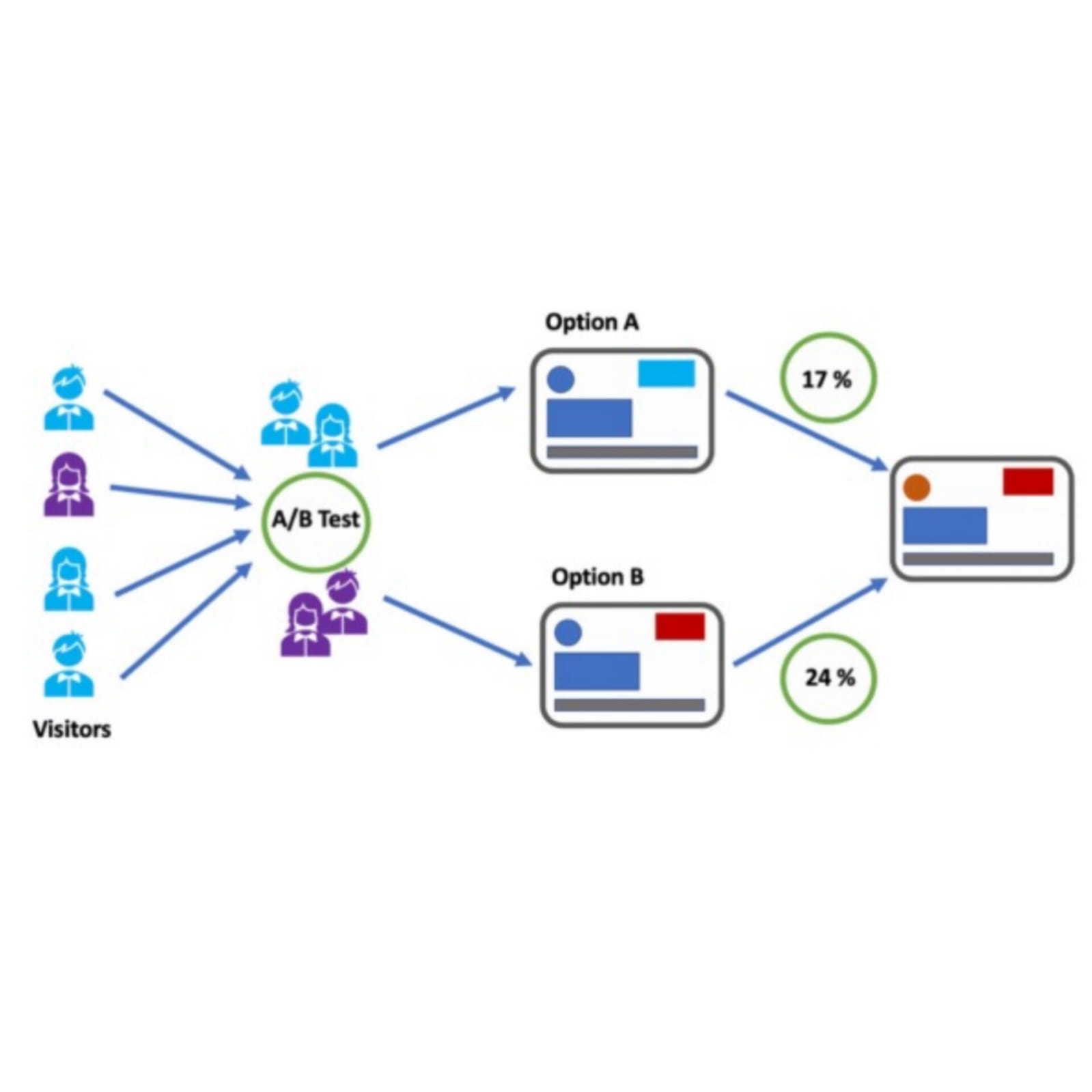 A/B Testing