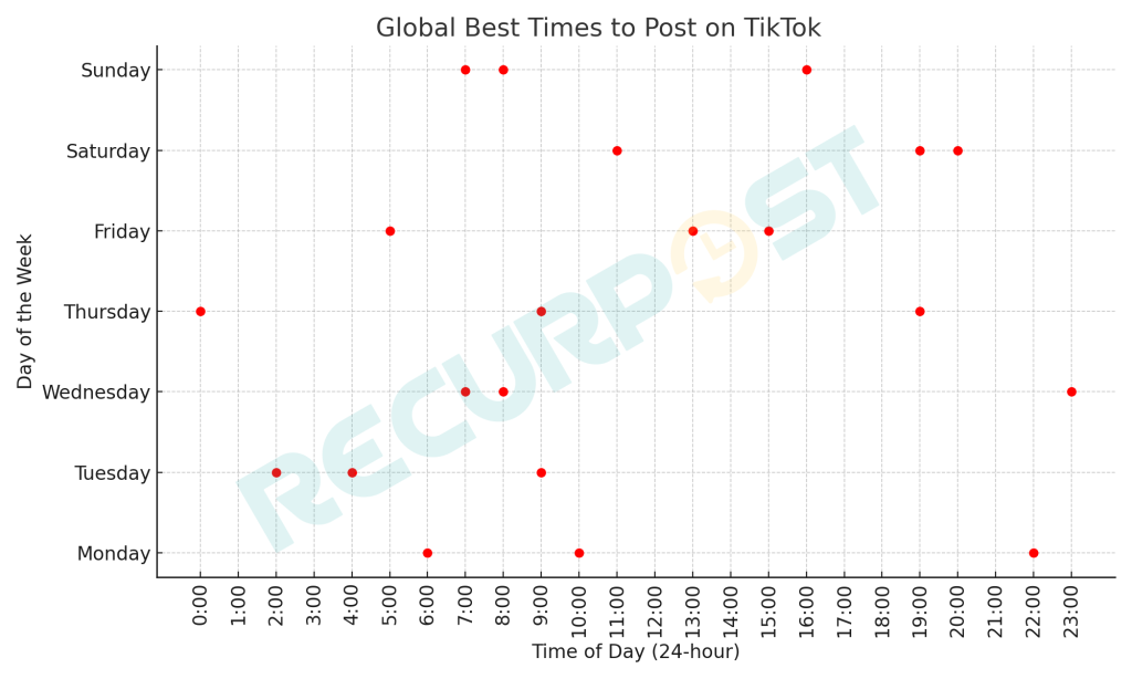 https://recurpost.com/wp-content/uploads/2024/01/Best-Time-to-Post-on-TikTok-According-to-the-week-1024x614.png