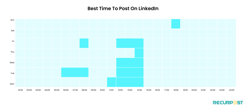 The graph that represents the best time to post on LinkedIn. 
