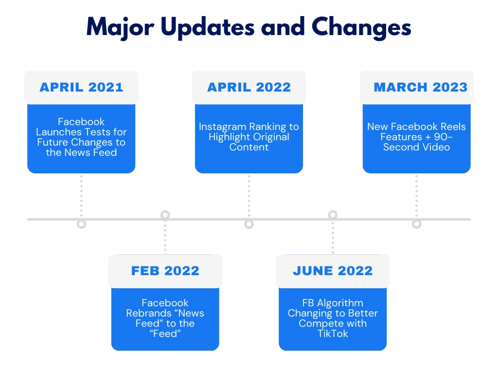 major updates and changes in facebook algorithm