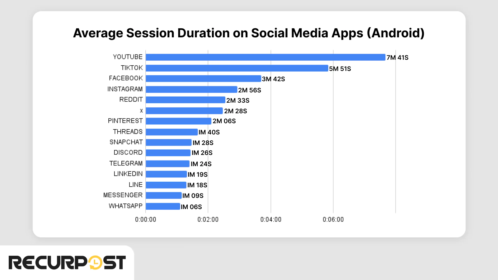 Average Session Duration On Social Media Apps