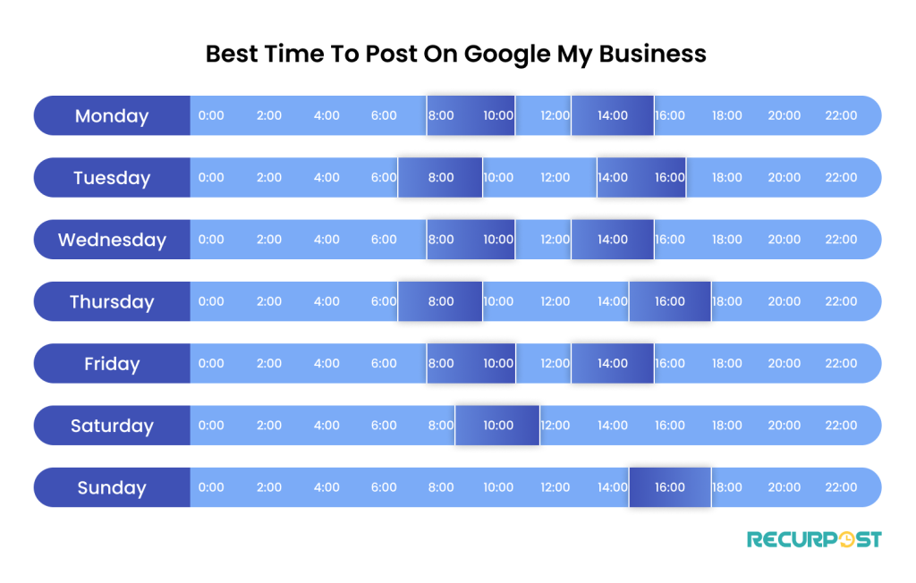 Best time to post on Google My Business according to the days.
