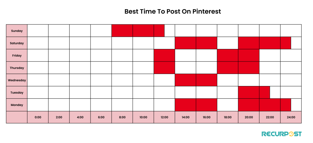 Best time to post on Pinterest according to the week.