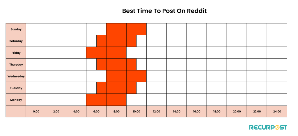 Best times to post on Reddit.