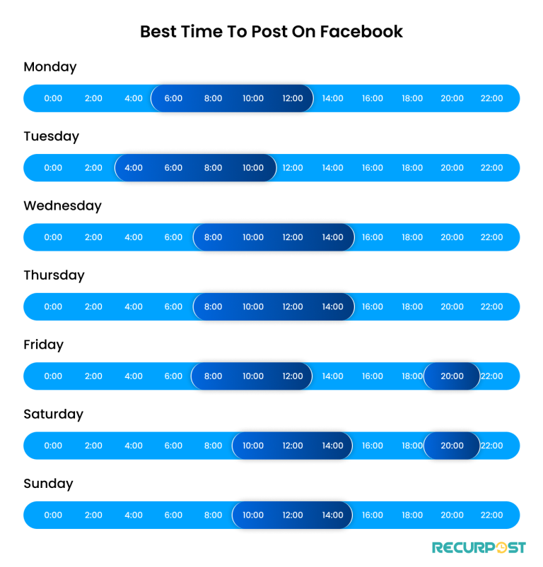 Best time to post on Facebook.