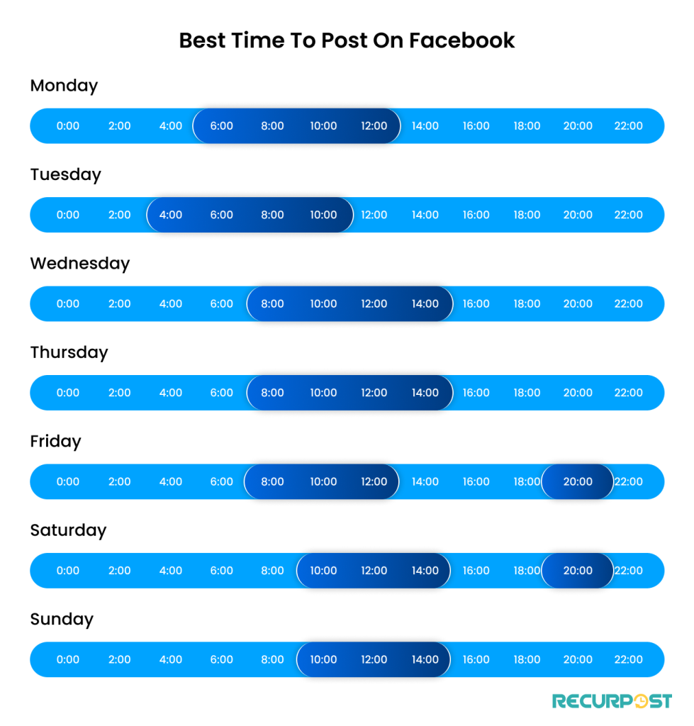 Best time to post on Facebook