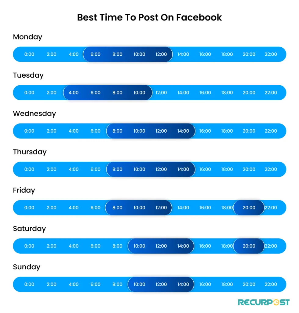 Best time to post on Facebook.