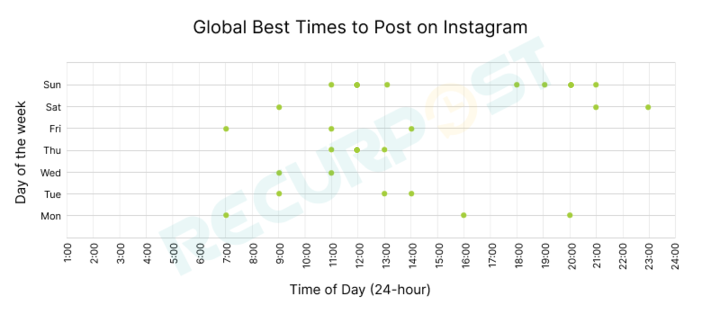 Best time to post on Instagram according to the week