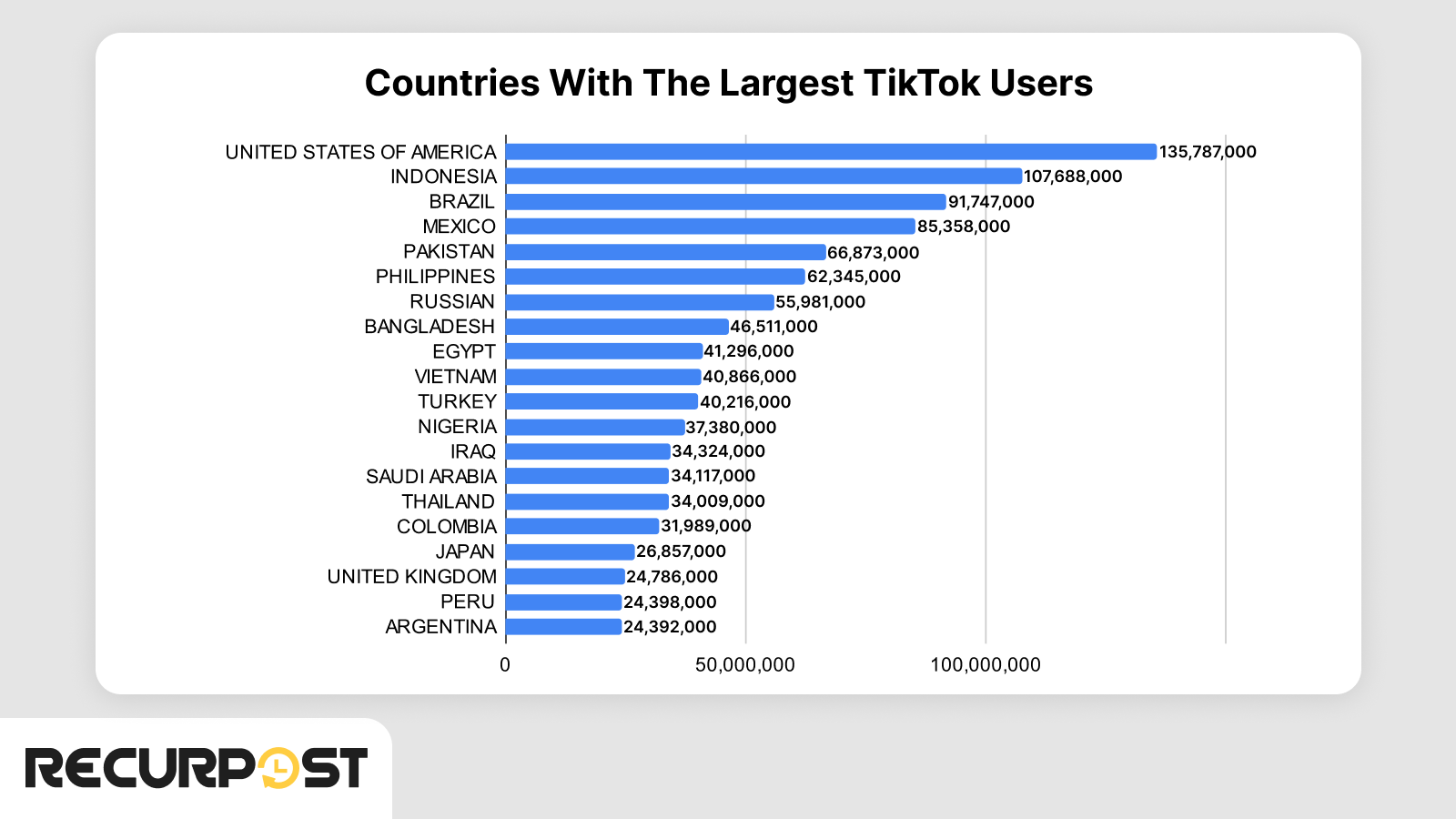 Countires with largest TikTok users