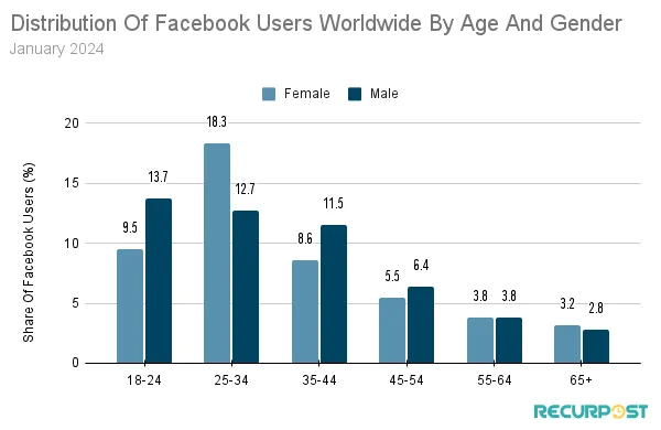 Facebook users' demography based on age and gender 2024
