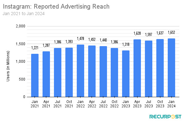 Instagram’s Reported Advertising Reach 