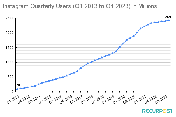 Instagram's quarterly user count from Q1 2013 to Q4 2023.