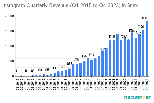 Instagram's quarterly revenue from Q1 2015 to Q4 2023.