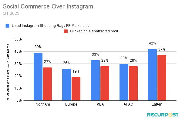 The percentage of users who have engaged in social commerce over Instagram broken down by global regions.
