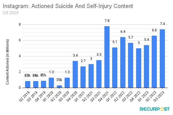 Actioned Suicide and Self-Injury Content