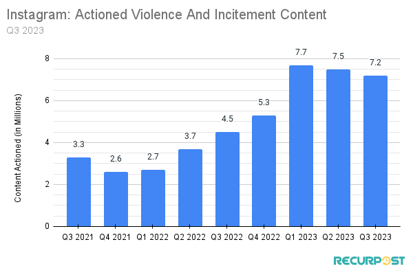 Actioned Violence and Incitement Content
