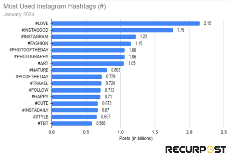 top hashtags on Instagram