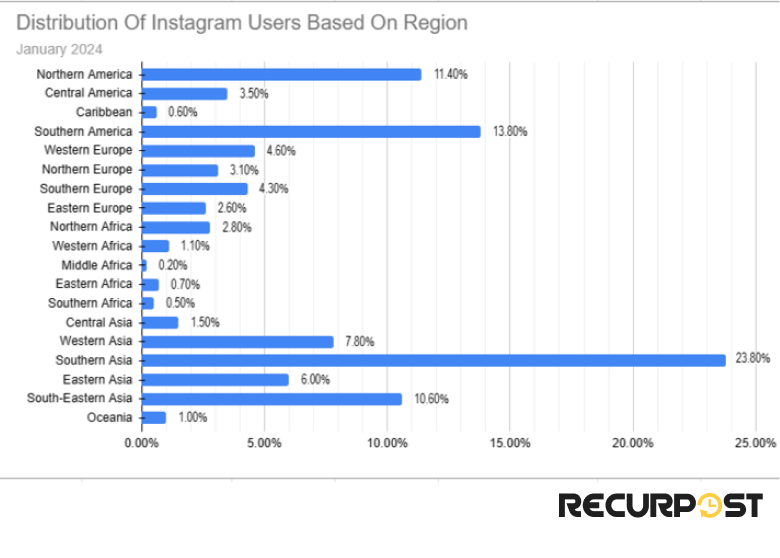 regional distribution of instagram users