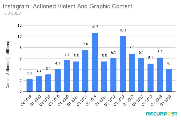 Actioned Violent and Graphic Content