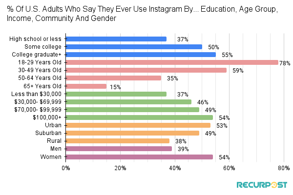 A snapshot of Instagram's user base in the U.S.
