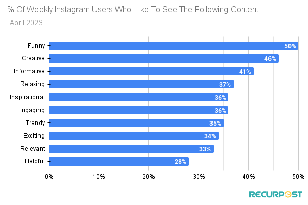 The preferences of weekly Instagram users regarding the type of content they enjoy seeing. 