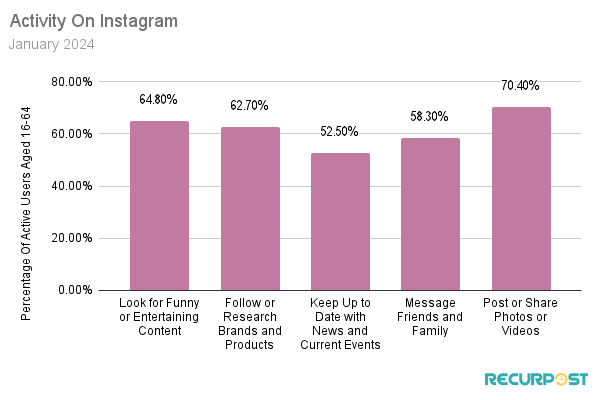 A breakdown of preference and purpose of active Instagram users. 