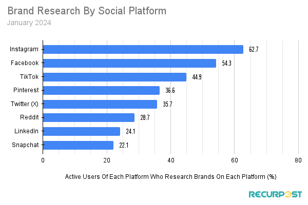 Percentage of active users of each platform who use it as a means to research for brands, 
