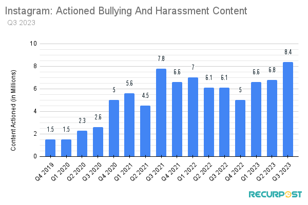 Actioned Bullying and Harassment Content