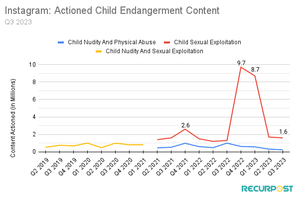 Actioned Child Endangerment Content