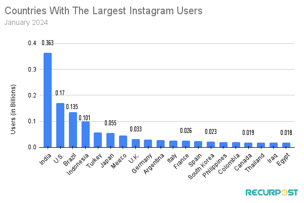 Countries with the largest Instagram user bases as of January 2024. 
