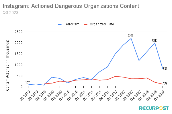 Actioned Dangerous Organizations Content