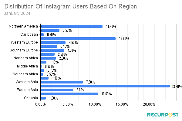 Regional Distribution Of Instagram Users

