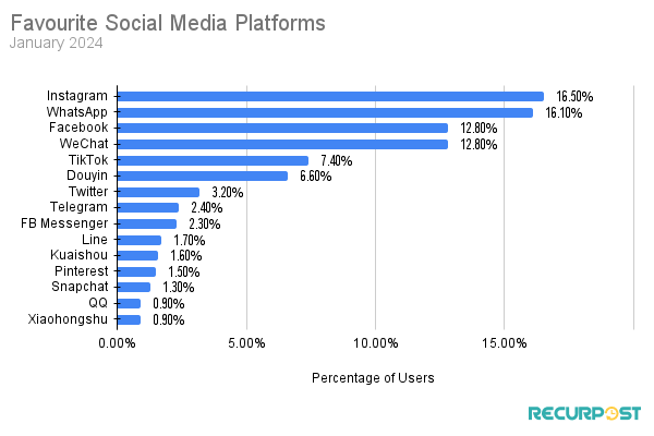 Popularity of different social media platforms.