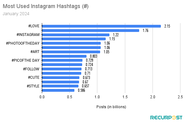 The Top Used Hashtags on Instagram