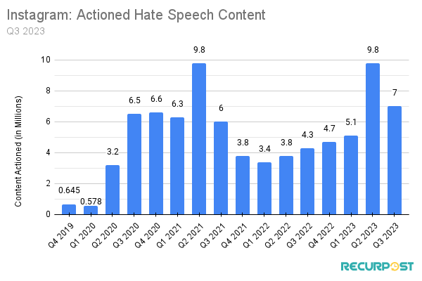 Actioned Hate Speech Content