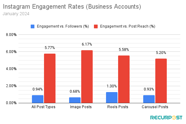 The comparison of engagement for business accounts with different parameters. 
