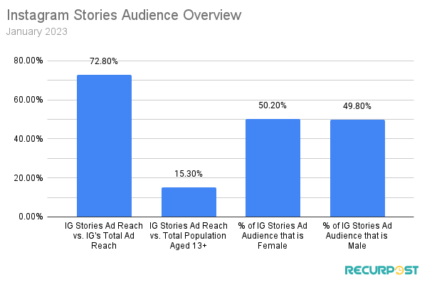Instagram Stories Ad Audience Compared To Different Population Segments 