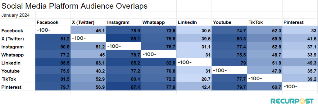 Social Media Audience Overlap