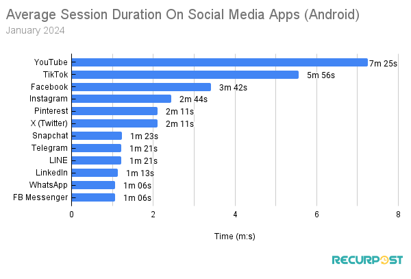 Average Session Duration On Social Media Apps