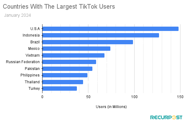 Country With Largest  TikTok Users