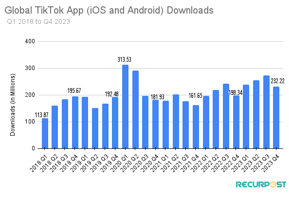 Global TikTok Downloads