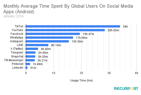 Average Time Spent On Social Media Apps