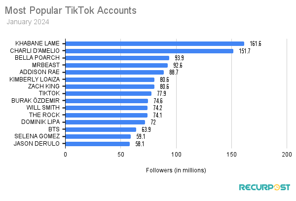 Most Popular TikTok accounts