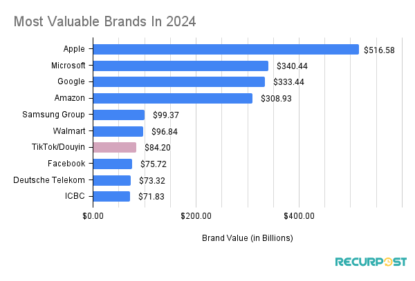 Most Valuable Brands 2024