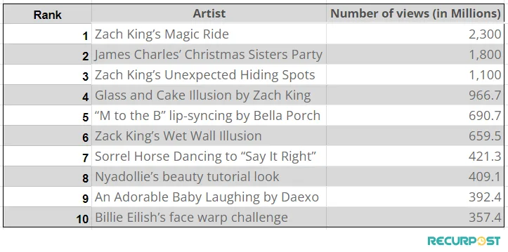 Top 10 Most Watched Videos on TikTok