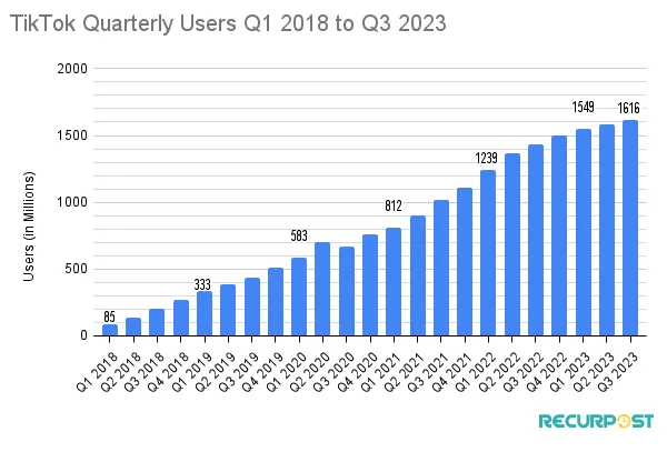 Tiktok Quarterly Users